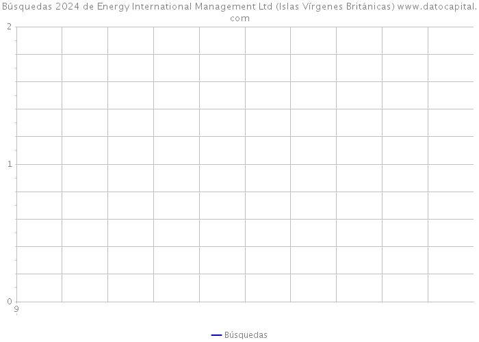 Búsquedas 2024 de Energy International Management Ltd (Islas Vírgenes Británicas) 