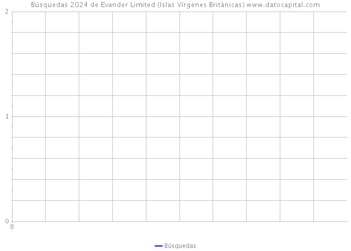 Búsquedas 2024 de Evander Limited (Islas Vírgenes Británicas) 