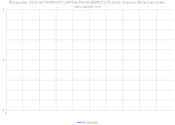 Búsquedas 2024 de FAIRMONT CAPITAL MANAGEMENT LTD (Islas Vírgenes Británicas) 