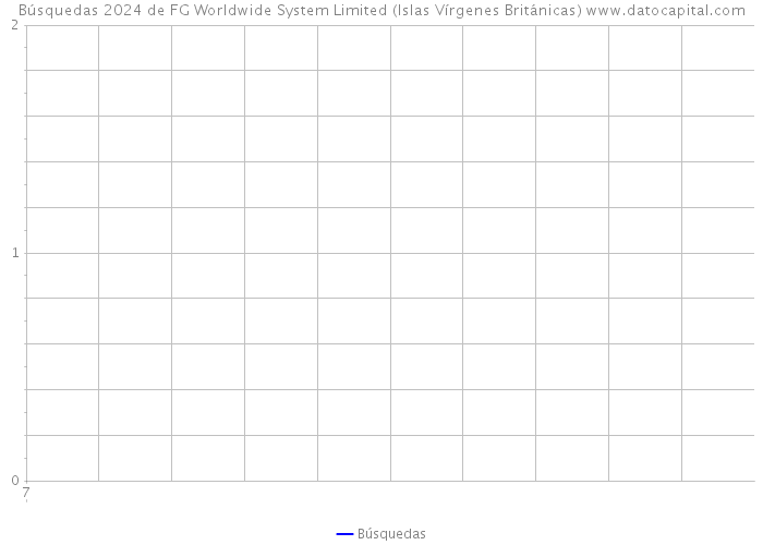 Búsquedas 2024 de FG Worldwide System Limited (Islas Vírgenes Británicas) 