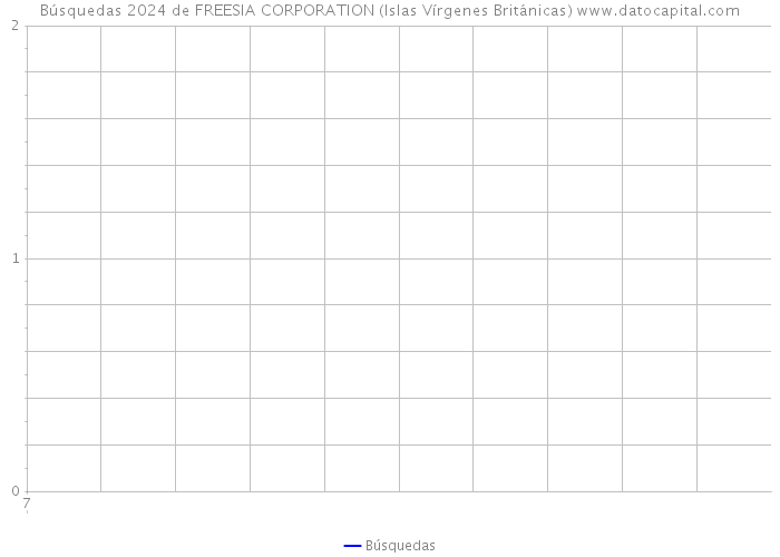 Búsquedas 2024 de FREESIA CORPORATION (Islas Vírgenes Británicas) 