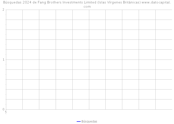 Búsquedas 2024 de Fang Brothers Investments Limited (Islas Vírgenes Británicas) 