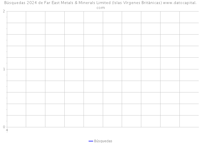 Búsquedas 2024 de Far East Metals & Minerals Limited (Islas Vírgenes Británicas) 