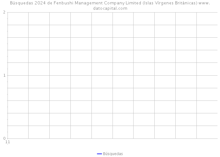 Búsquedas 2024 de Fenbushi Management Company Limited (Islas Vírgenes Británicas) 