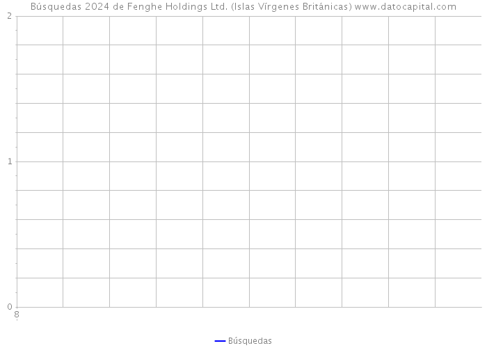 Búsquedas 2024 de Fenghe Holdings Ltd. (Islas Vírgenes Británicas) 