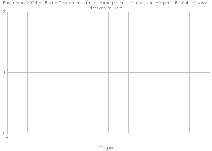 Búsquedas 2024 de Flying Dragon Investment Management Limited (Islas Vírgenes Británicas) 