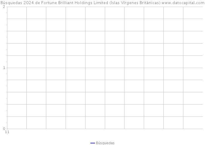 Búsquedas 2024 de Fortune Brilliant Holdings Limited (Islas Vírgenes Británicas) 
