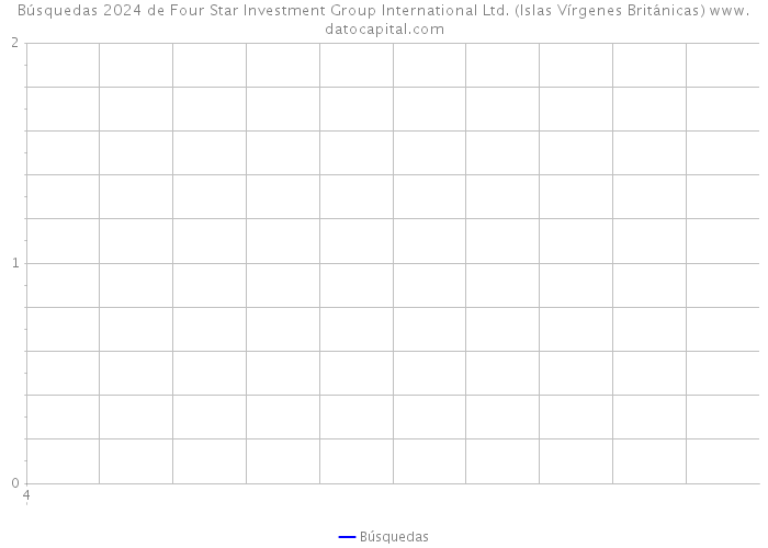 Búsquedas 2024 de Four Star Investment Group International Ltd. (Islas Vírgenes Británicas) 