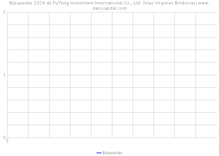Búsquedas 2024 de FuTeng Investment International Co., Ltd. (Islas Vírgenes Británicas) 