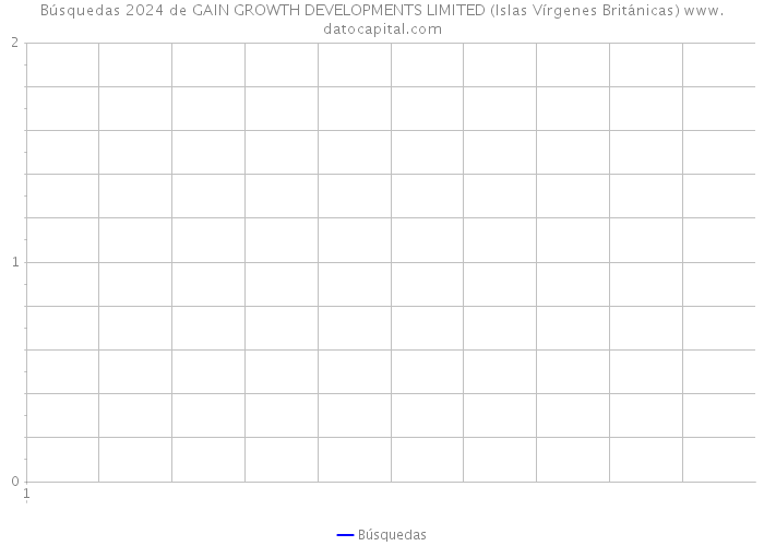 Búsquedas 2024 de GAIN GROWTH DEVELOPMENTS LIMITED (Islas Vírgenes Británicas) 