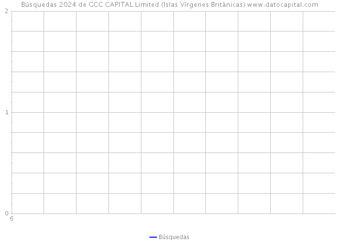 Búsquedas 2024 de GCC CAPITAL Limited (Islas Vírgenes Británicas) 