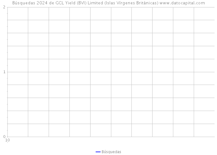 Búsquedas 2024 de GCL Yield (BVI) Limited (Islas Vírgenes Británicas) 