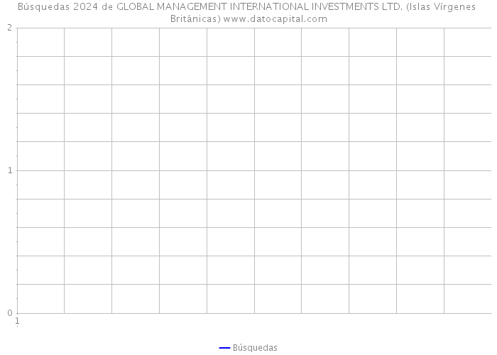 Búsquedas 2024 de GLOBAL MANAGEMENT INTERNATIONAL INVESTMENTS LTD. (Islas Vírgenes Británicas) 
