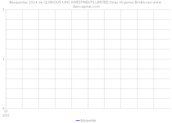 Búsquedas 2024 de GLORIOUS KING INVESTMENTS LIMITED (Islas Vírgenes Británicas) 