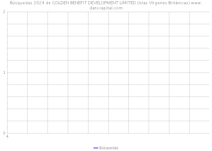 Búsquedas 2024 de GOLDEN BENEFIT DEVELOPMENT LIMITED (Islas Vírgenes Británicas) 
