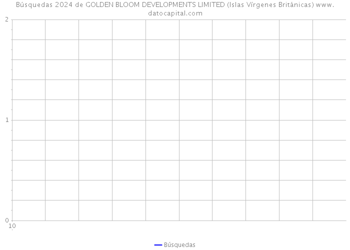 Búsquedas 2024 de GOLDEN BLOOM DEVELOPMENTS LIMITED (Islas Vírgenes Británicas) 