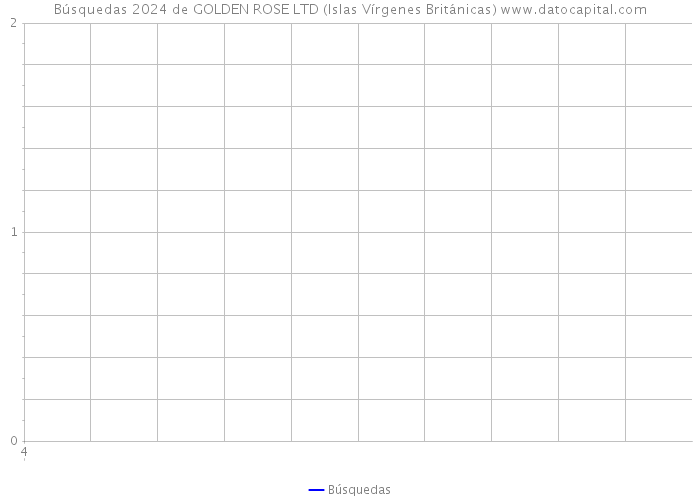 Búsquedas 2024 de GOLDEN ROSE LTD (Islas Vírgenes Británicas) 