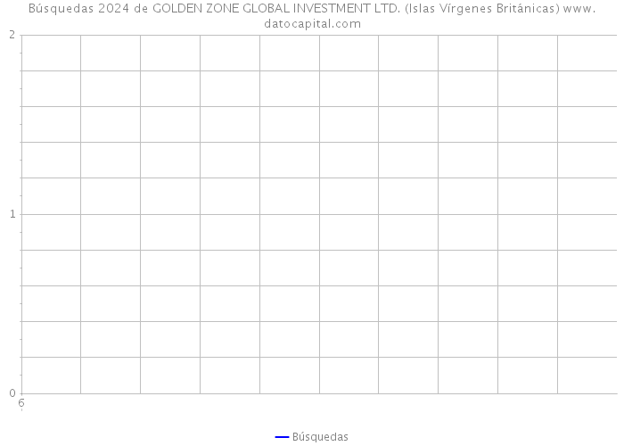 Búsquedas 2024 de GOLDEN ZONE GLOBAL INVESTMENT LTD. (Islas Vírgenes Británicas) 