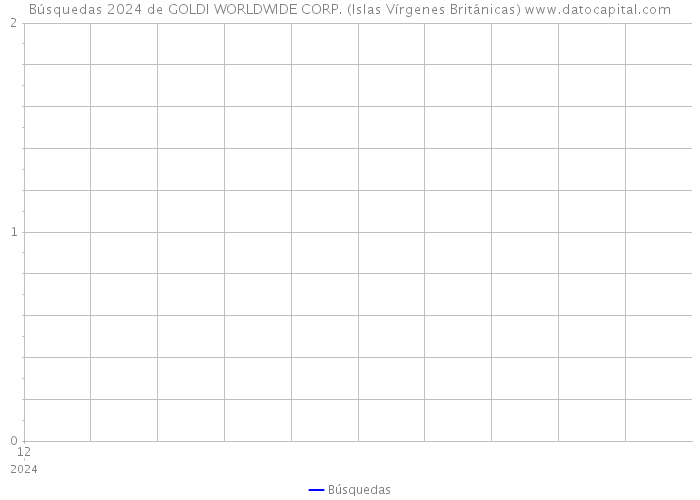 Búsquedas 2024 de GOLDI WORLDWIDE CORP. (Islas Vírgenes Británicas) 