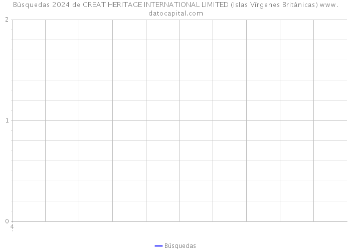 Búsquedas 2024 de GREAT HERITAGE INTERNATIONAL LIMITED (Islas Vírgenes Británicas) 