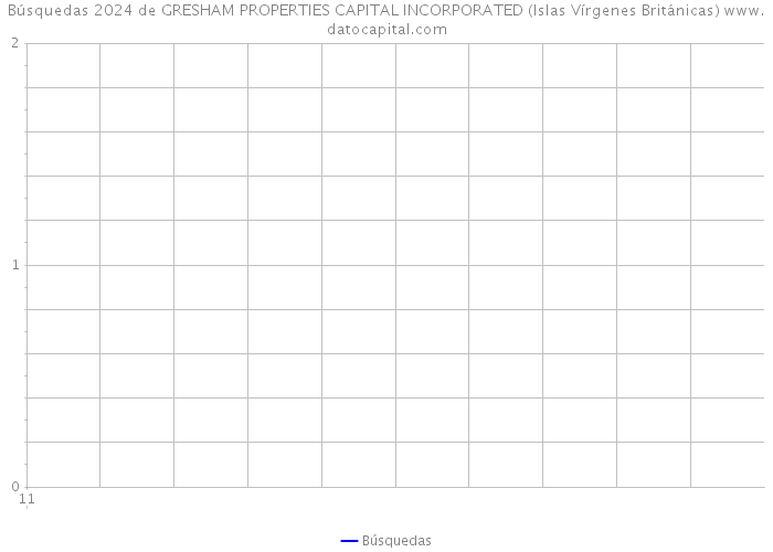 Búsquedas 2024 de GRESHAM PROPERTIES CAPITAL INCORPORATED (Islas Vírgenes Británicas) 