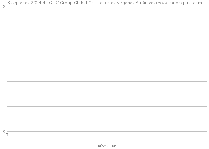 Búsquedas 2024 de GTIC Group Global Co. Ltd. (Islas Vírgenes Británicas) 