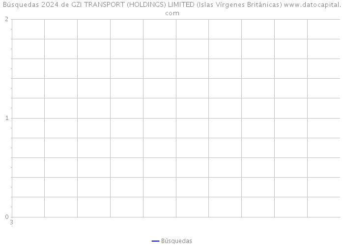 Búsquedas 2024 de GZI TRANSPORT (HOLDINGS) LIMITED (Islas Vírgenes Británicas) 
