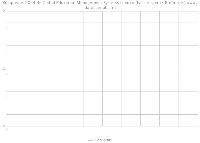 Búsquedas 2024 de Global Education Management Systems Limited (Islas Vírgenes Británicas) 