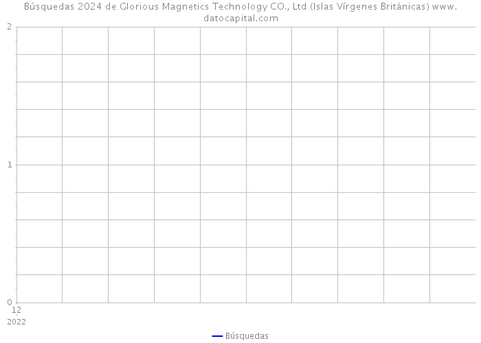 Búsquedas 2024 de Glorious Magnetics Technology CO., Ltd (Islas Vírgenes Británicas) 
