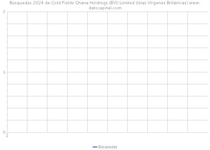 Búsquedas 2024 de Gold Fields Ghana Holdings (BVI) Limited (Islas Vírgenes Británicas) 