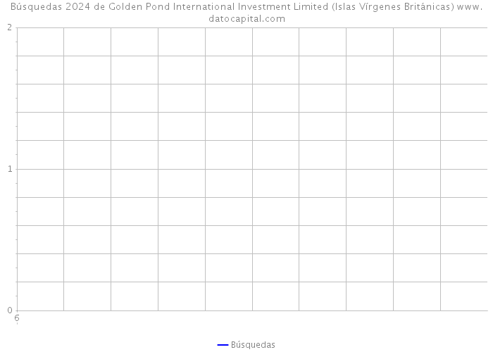 Búsquedas 2024 de Golden Pond International Investment Limited (Islas Vírgenes Británicas) 