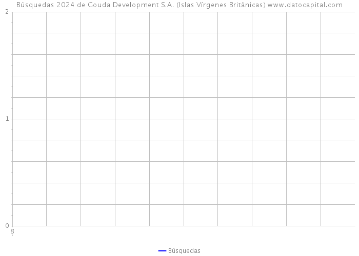 Búsquedas 2024 de Gouda Development S.A. (Islas Vírgenes Británicas) 