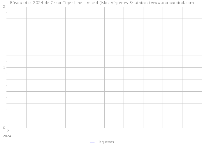 Búsquedas 2024 de Great Tiger Line Limited (Islas Vírgenes Británicas) 