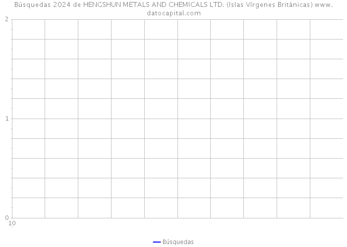 Búsquedas 2024 de HENGSHUN METALS AND CHEMICALS LTD. (Islas Vírgenes Británicas) 