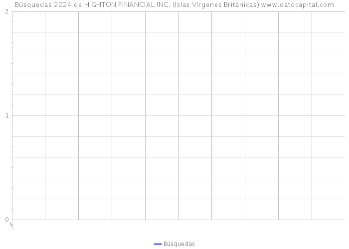 Búsquedas 2024 de HIGHTON FINANCIAL INC. (Islas Vírgenes Británicas) 