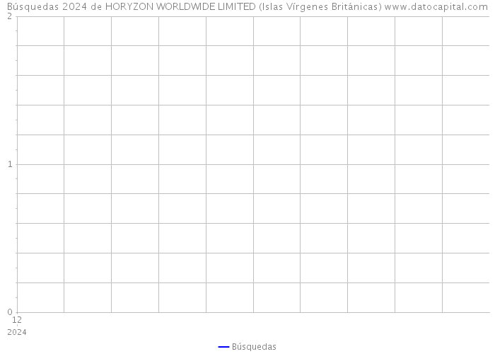 Búsquedas 2024 de HORYZON WORLDWIDE LIMITED (Islas Vírgenes Británicas) 