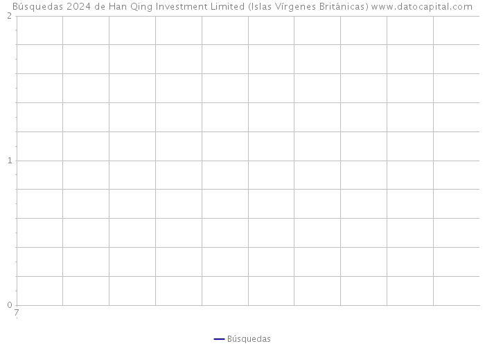 Búsquedas 2024 de Han Qing Investment Limited (Islas Vírgenes Británicas) 
