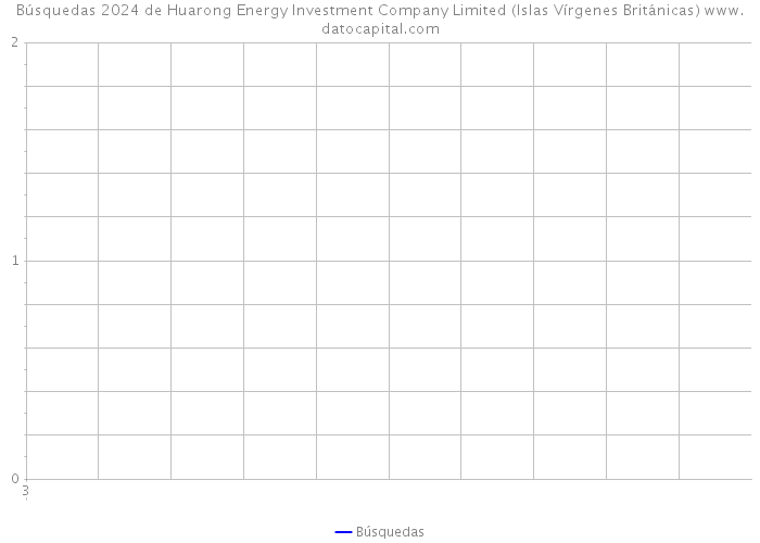 Búsquedas 2024 de Huarong Energy Investment Company Limited (Islas Vírgenes Británicas) 