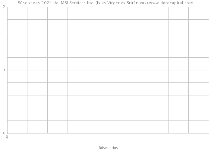 Búsquedas 2024 de IMSI Services Inc. (Islas Vírgenes Británicas) 
