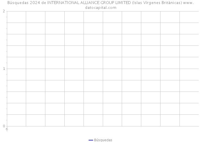 Búsquedas 2024 de INTERNATIONAL ALLIANCE GROUP LIMITED (Islas Vírgenes Británicas) 