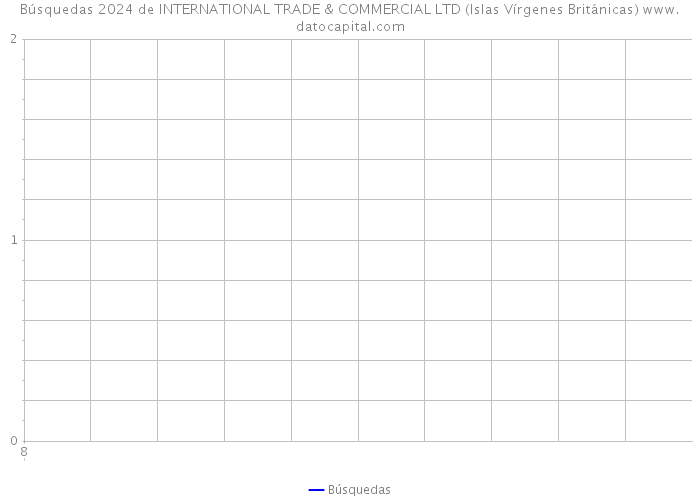 Búsquedas 2024 de INTERNATIONAL TRADE & COMMERCIAL LTD (Islas Vírgenes Británicas) 