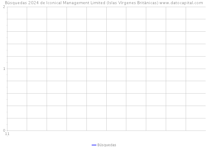 Búsquedas 2024 de Iconical Management Limited (Islas Vírgenes Británicas) 
