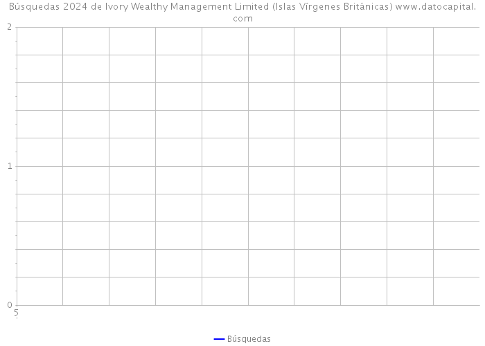 Búsquedas 2024 de Ivory Wealthy Management Limited (Islas Vírgenes Británicas) 