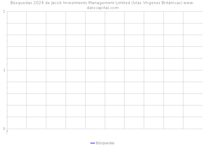 Búsquedas 2024 de Jacob Investments Management Limited (Islas Vírgenes Británicas) 
