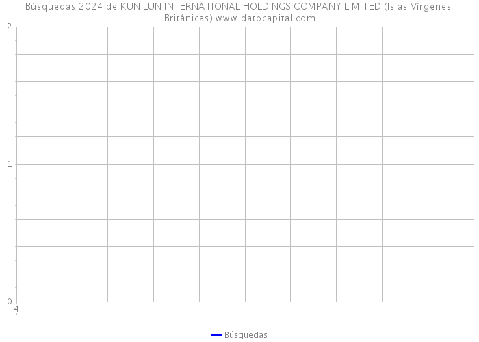 Búsquedas 2024 de KUN LUN INTERNATIONAL HOLDINGS COMPANY LIMITED (Islas Vírgenes Británicas) 