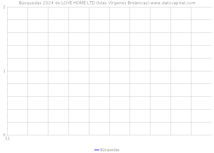 Búsquedas 2024 de LOVE HOME LTD (Islas Vírgenes Británicas) 