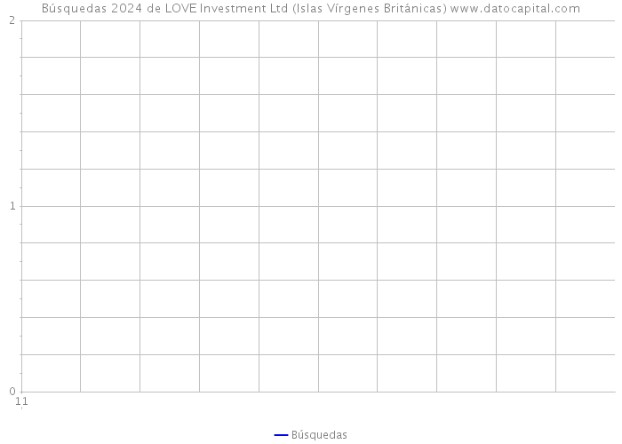 Búsquedas 2024 de LOVE Investment Ltd (Islas Vírgenes Británicas) 