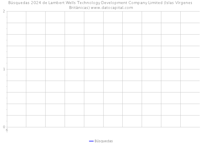 Búsquedas 2024 de Lambert Wells Technology Development Company Limited (Islas Vírgenes Británicas) 