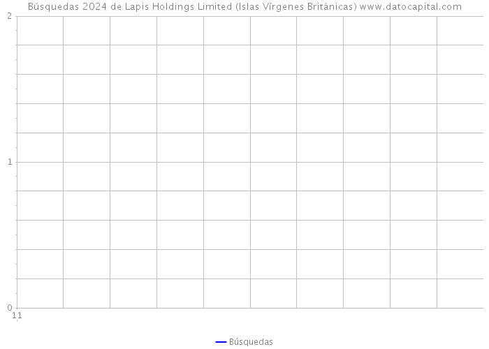 Búsquedas 2024 de Lapis Holdings Limited (Islas Vírgenes Británicas) 