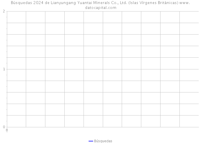 Búsquedas 2024 de Lianyungang Yuantai Minerals Co., Ltd. (Islas Vírgenes Británicas) 